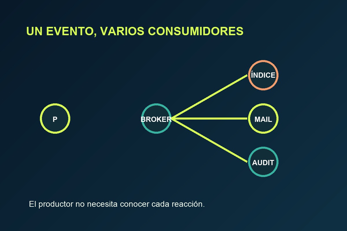 Broker que entrega eventos a consumidores independientes