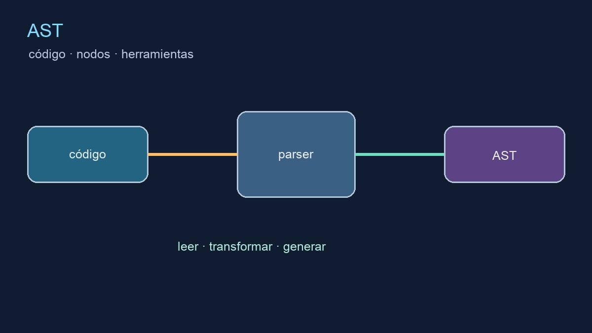 Diagrama editorial de un árbol de sintaxis abstracta con nodos de código