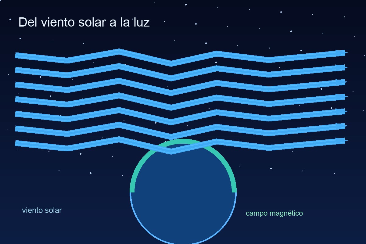 Esquema del viento solar guiado hacia la atmósfera por el campo magnético