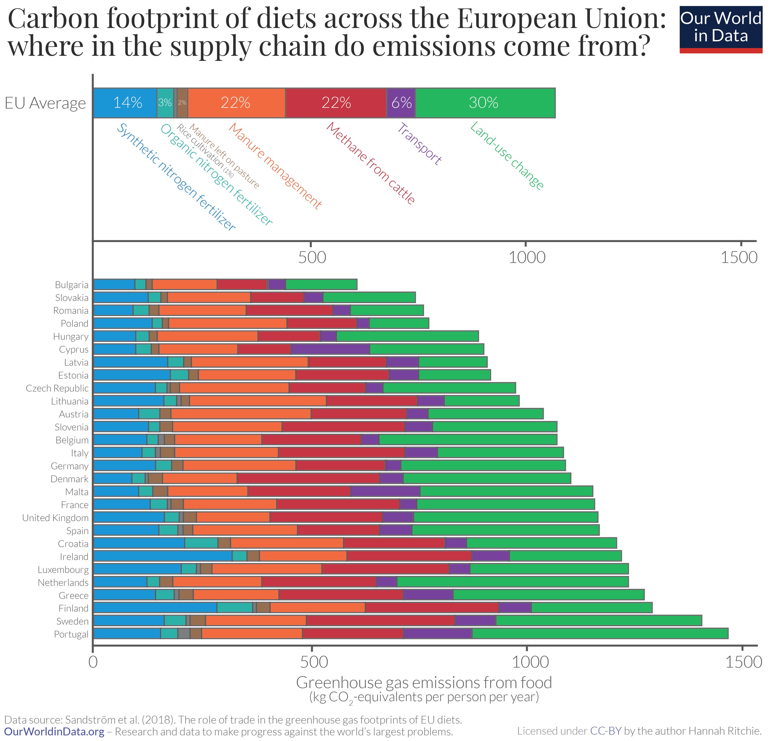 carbon footprint chart