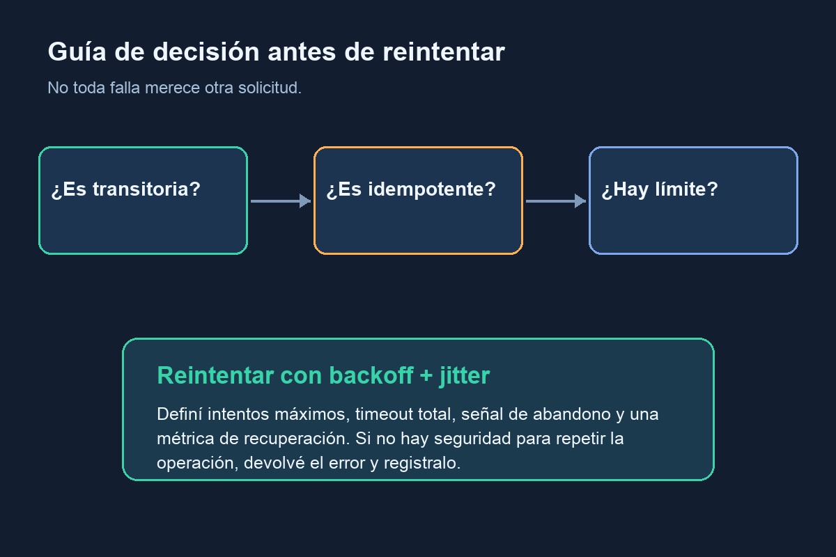 Guía de decisión para comprobar falla transitoria, idempotencia y límites