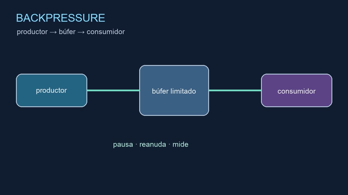 Diagrama editorial de un productor, un búfer limitado y un consumidor
