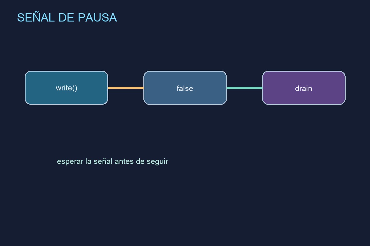 Señal de pausa cuando un búfer alcanza su límite