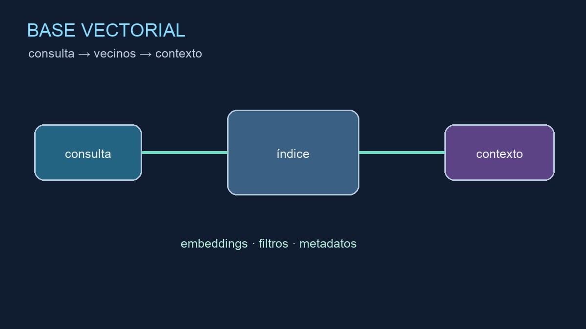 Diagrama editorial de una consulta que encuentra vectores cercanos en una base de datos