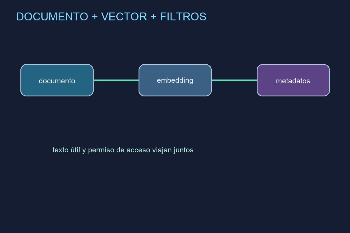 Documento convertido en embedding y guardado con texto y metadatos