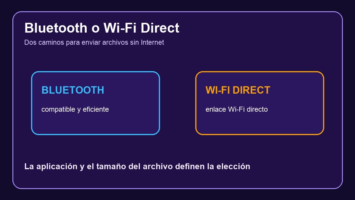 Comparación visual entre una conexión Bluetooth y una Wi-Fi Direct