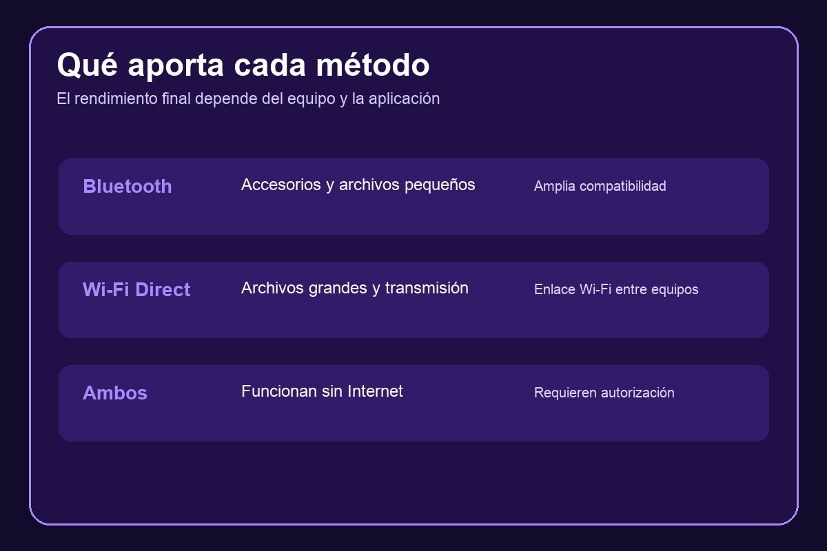 Comparación de usos habituales de Bluetooth y Wi-Fi Direct