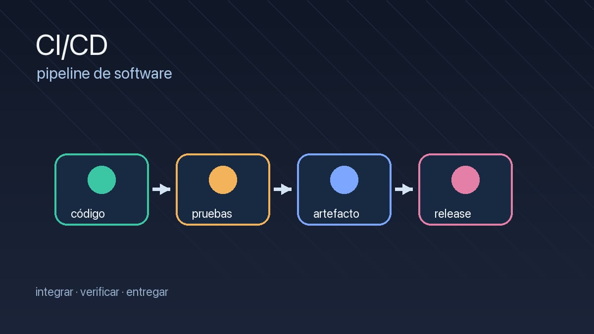 Pipeline de software con etapas de pruebas y despliegue