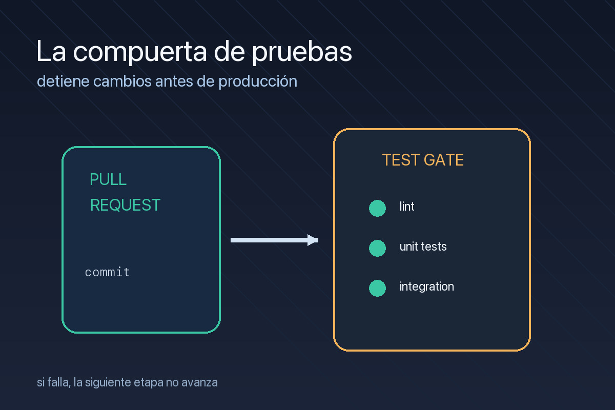 Compuerta de pruebas que valida un cambio de código