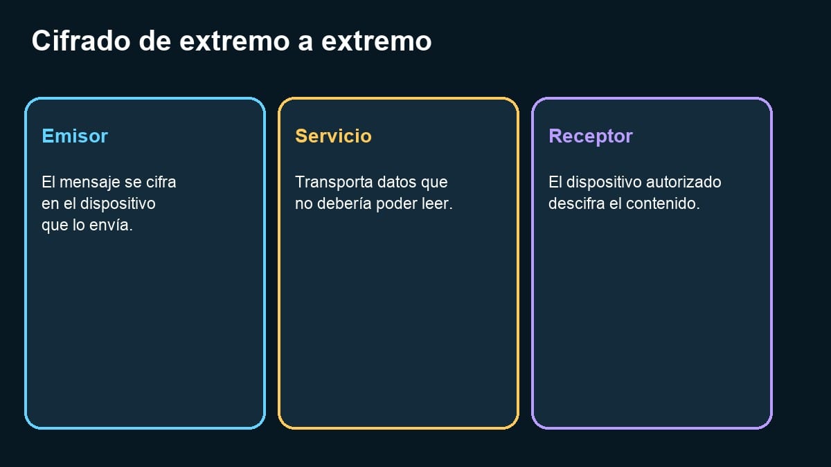 Diagrama de un mensaje cifrado entre emisor servicio y receptor
