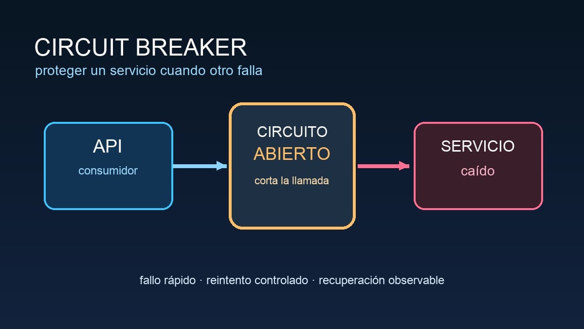 Circuito que corta llamadas entre microservicios cuando una dependencia falla