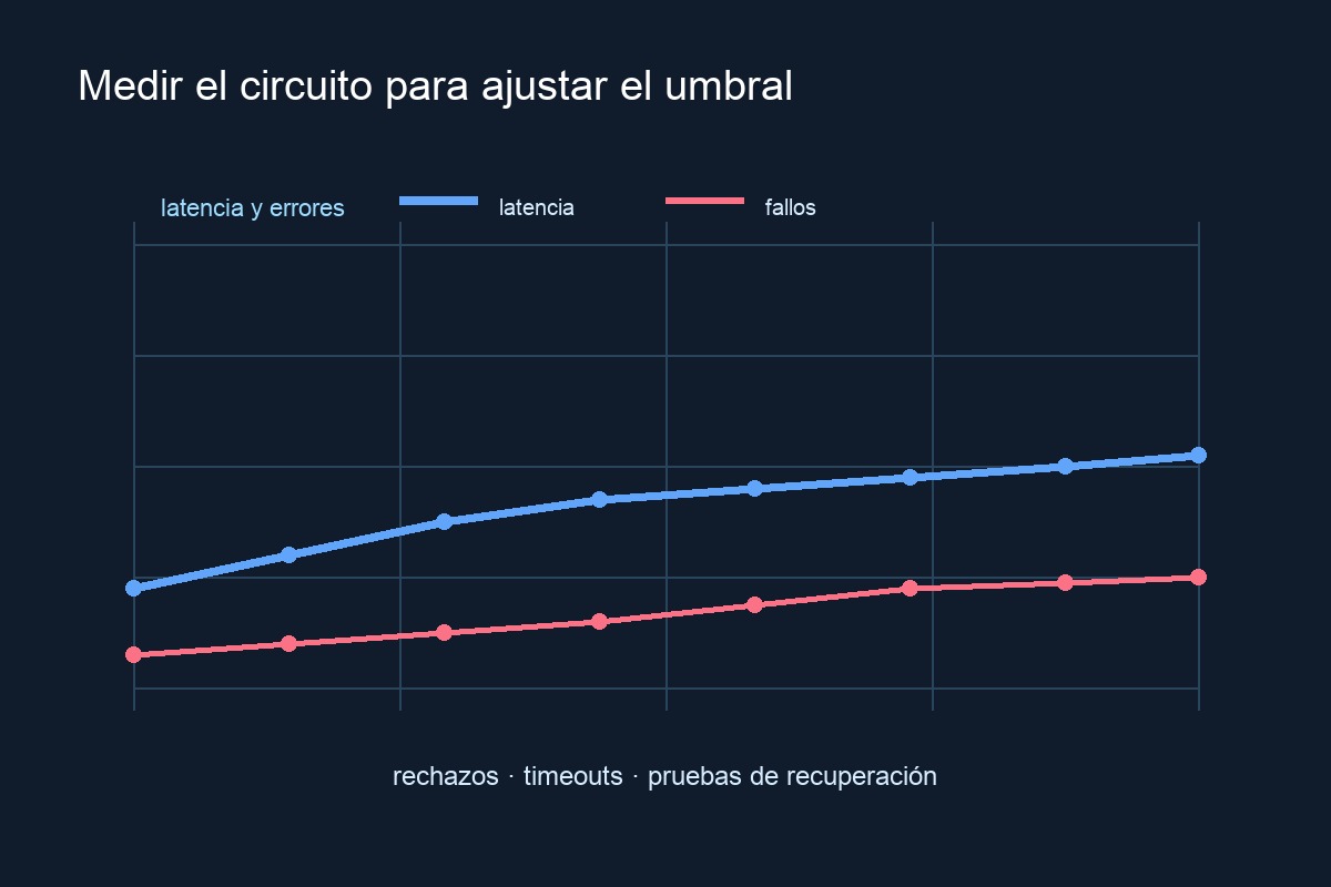 Métricas que muestran llamadas rechazadas y recuperación de un servicio