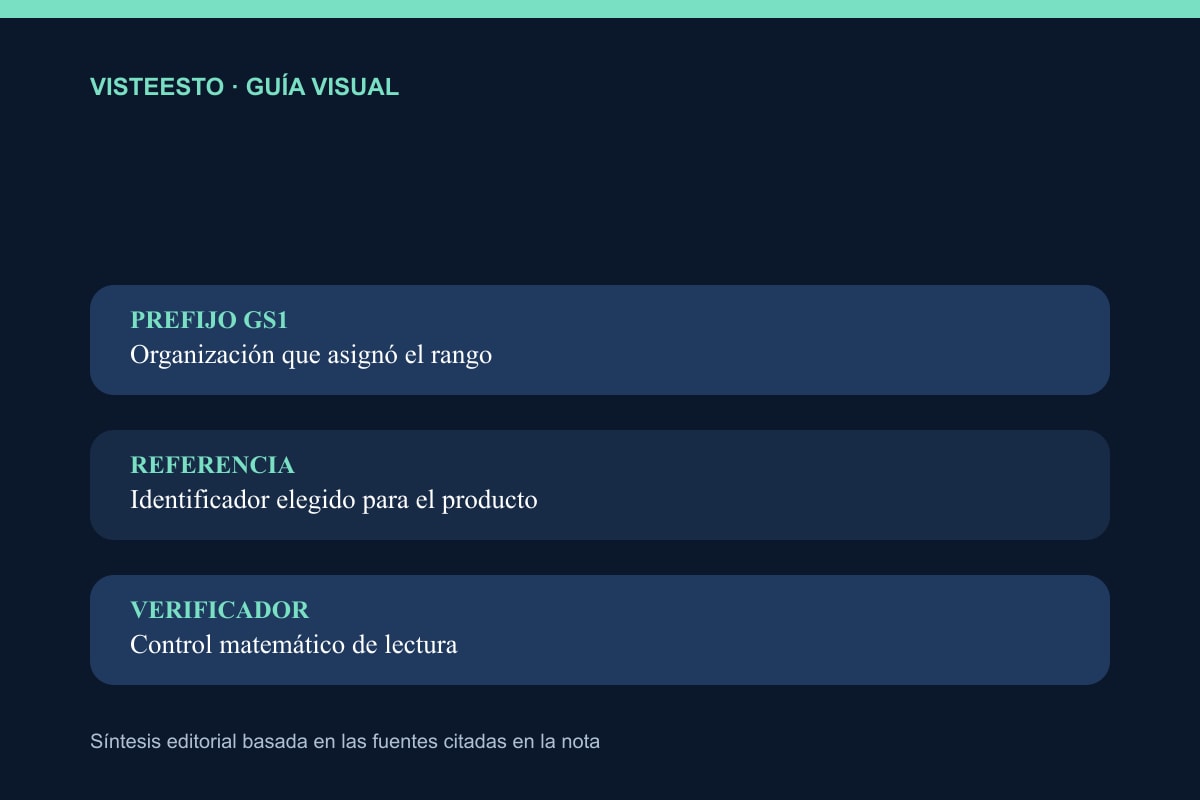 Las cuatro piezas que forman un GTIN-13