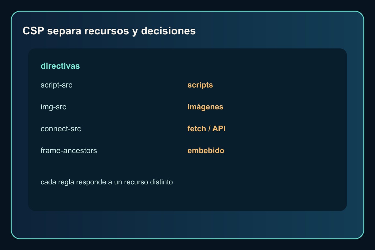 Directivas CSP que separan scripts, imágenes y conexiones