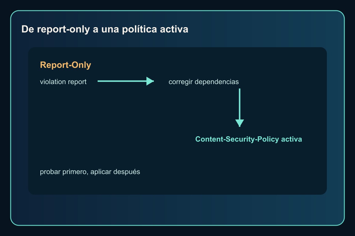 Política report-only que registra una violación antes de activarse