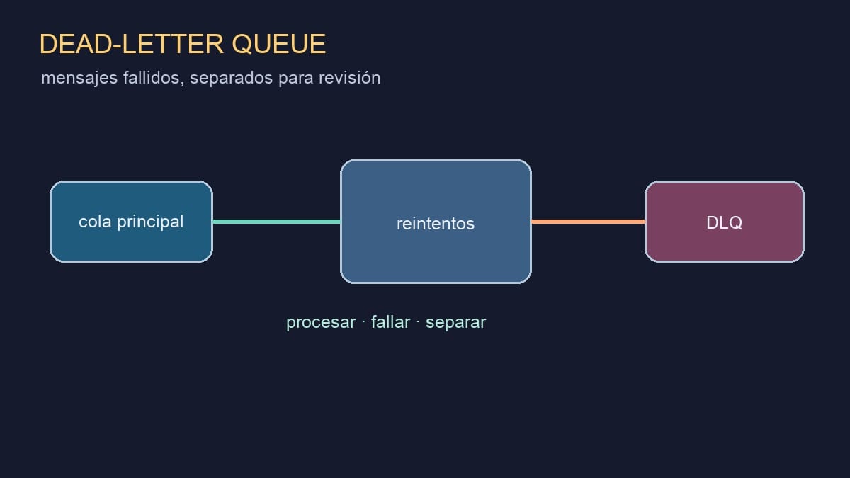 Diagrama editorial de una cola principal que deriva mensajes fallidos a una dead-letter queue