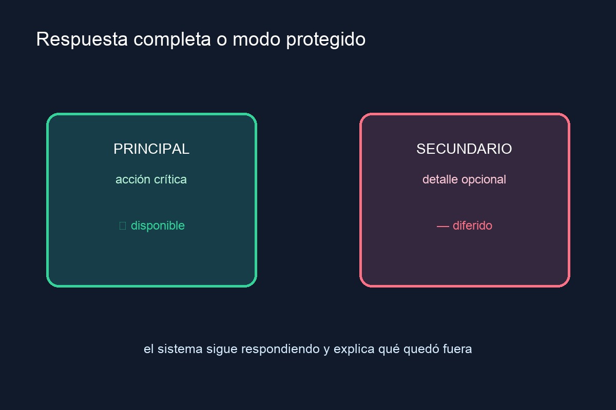 Respuesta parcial que mantiene un módulo principal mientras limita detalles secundarios