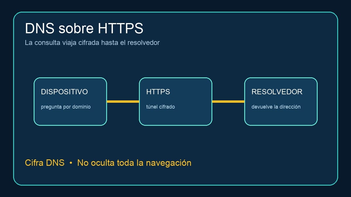 Diagrama de una consulta DNS cifrada entre una computadora y un resolvedor