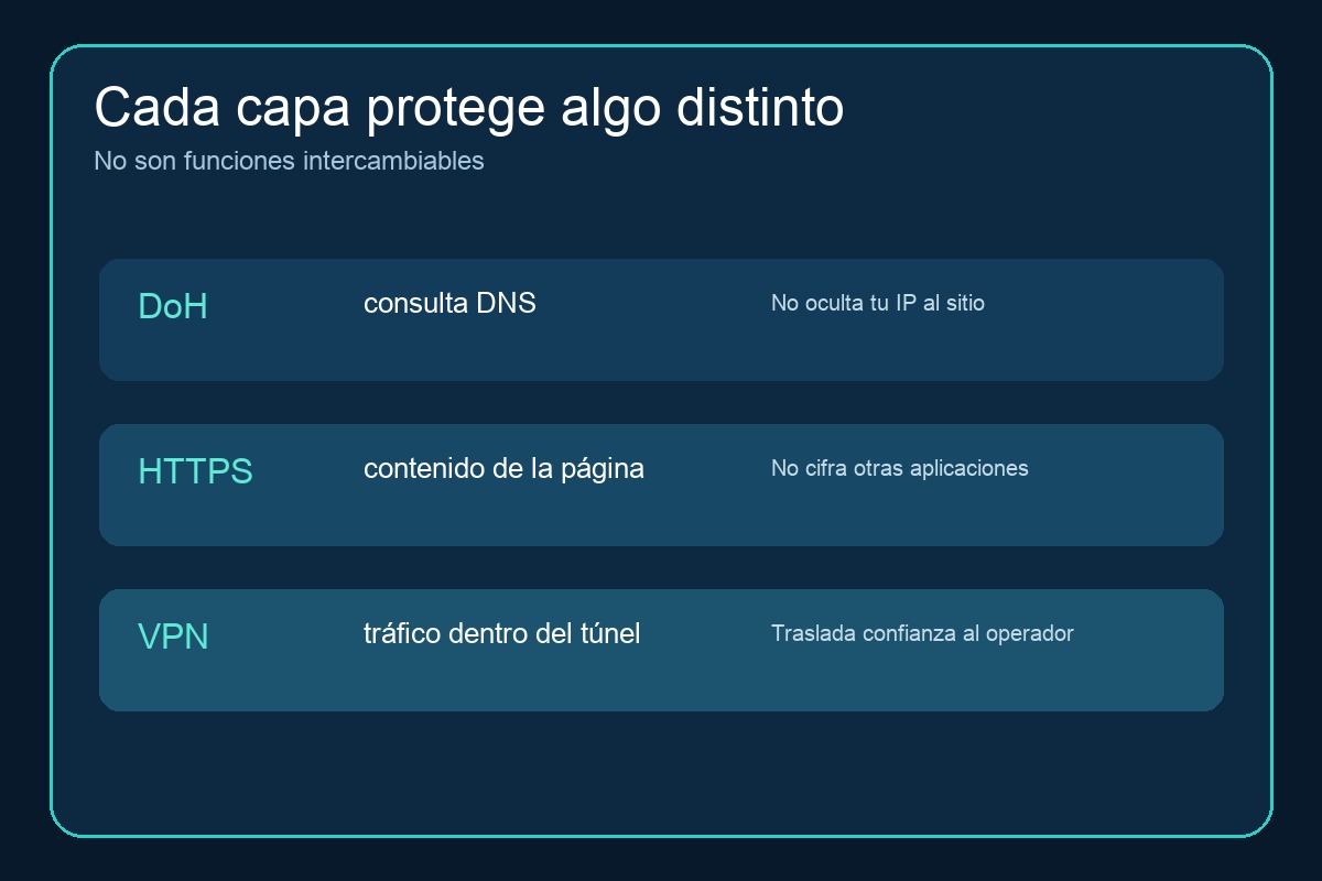 Comparación del alcance de DNS sobre HTTPS HTTPS y una VPN