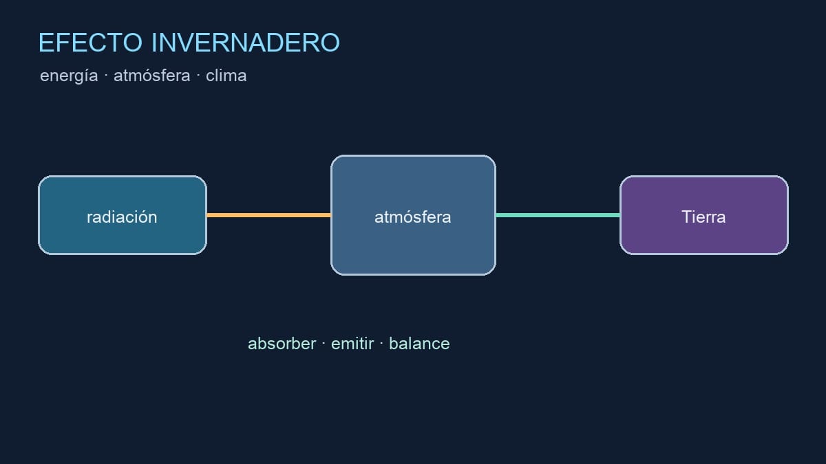Diagrama editorial de radiación y gases de efecto invernadero