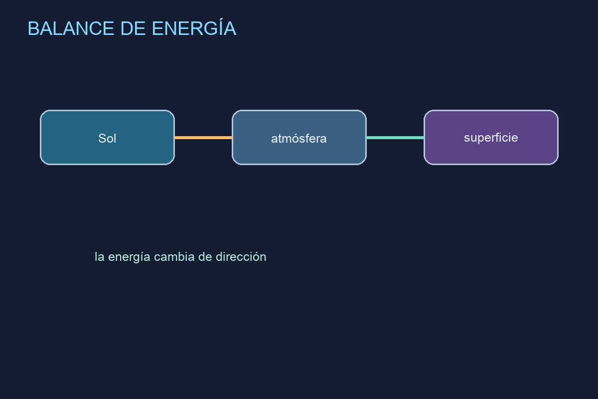 Radiación solar, superficie y atmósfera en el efecto invernadero