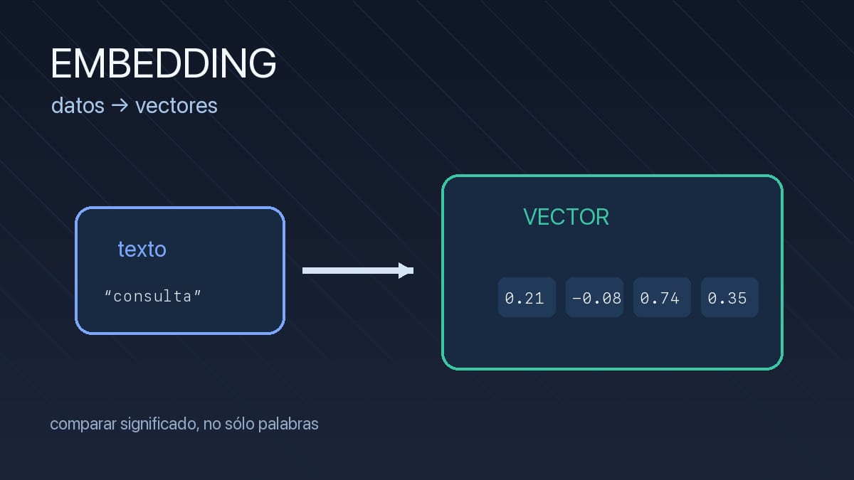 Textos convertidos en vectores dentro de un espacio semántico