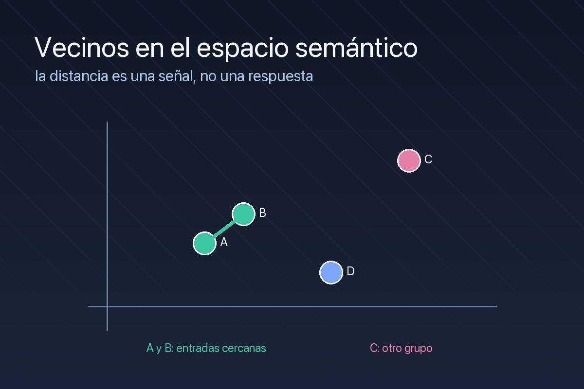 Vectores cercanos que representan textos relacionados
