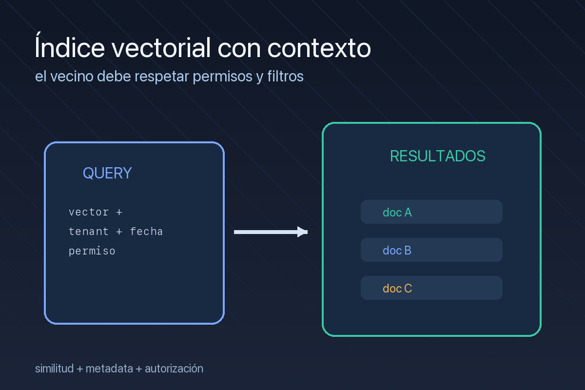 Índice vectorial con metadata y filtros de permisos