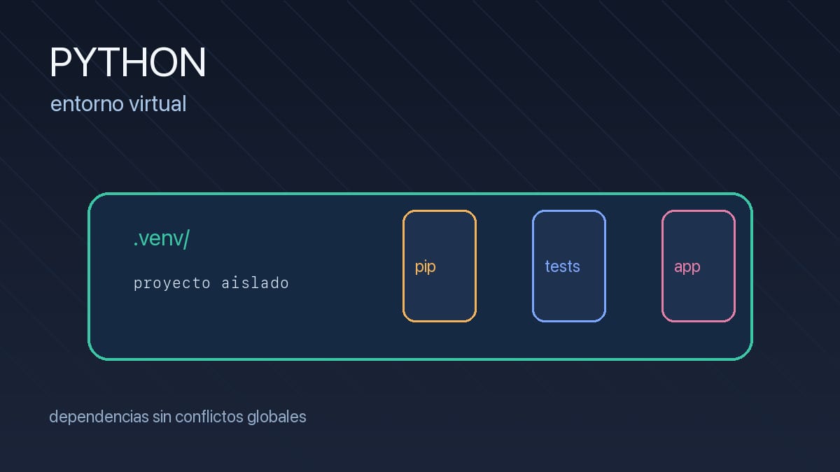 Proyecto Python aislado dentro de un entorno virtual