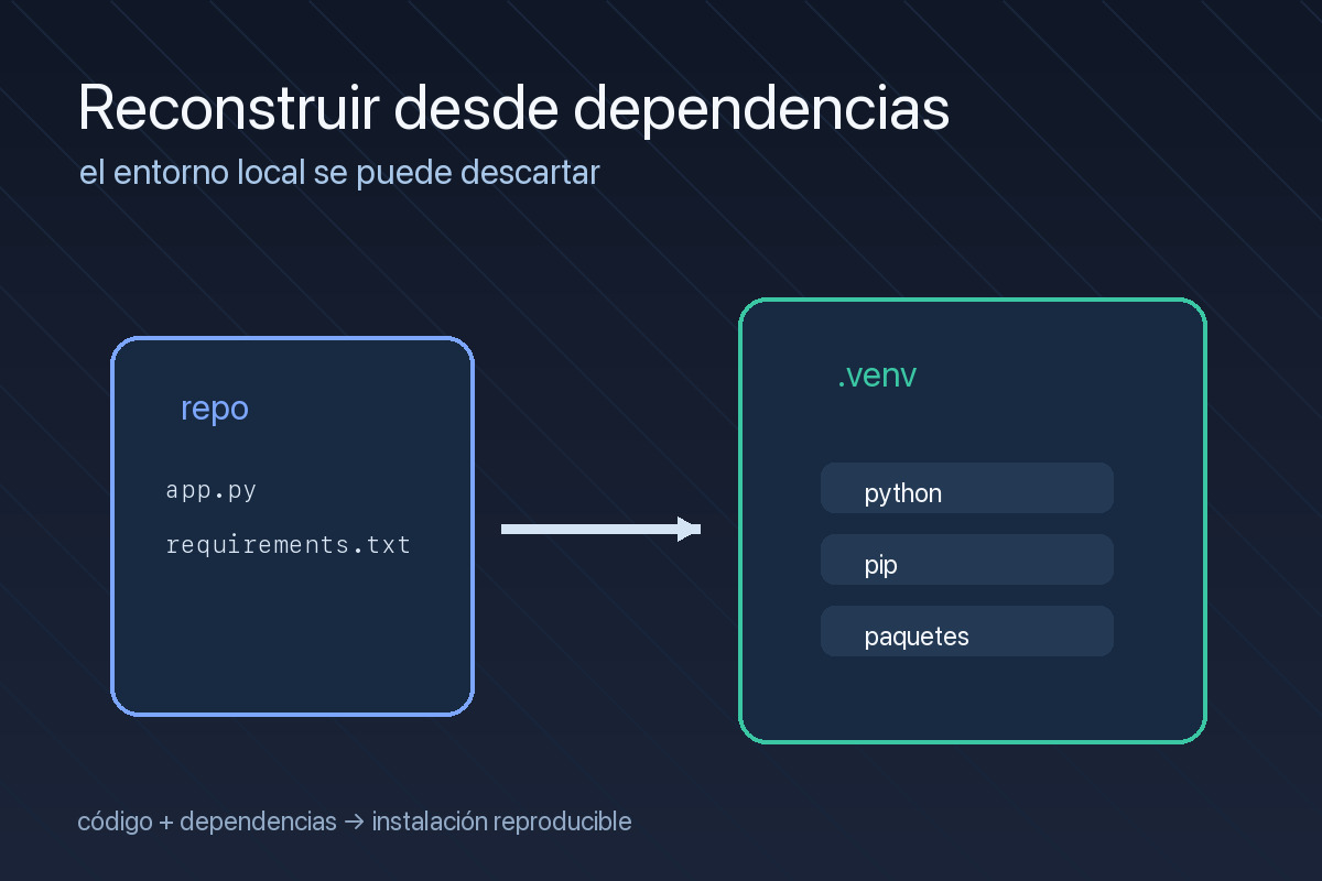 Dependencias de Python registradas para reconstruir un proyecto