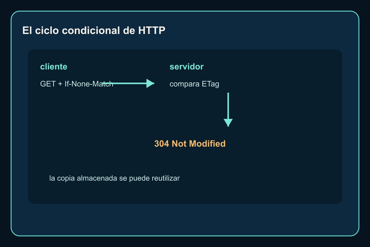 Ciclo HTTP de ETag e If-None-Match