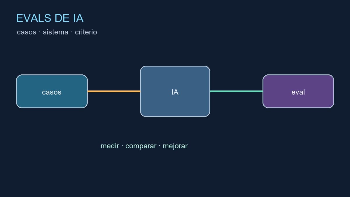 Diagrama editorial de casos de prueba, sistema de IA y calificación