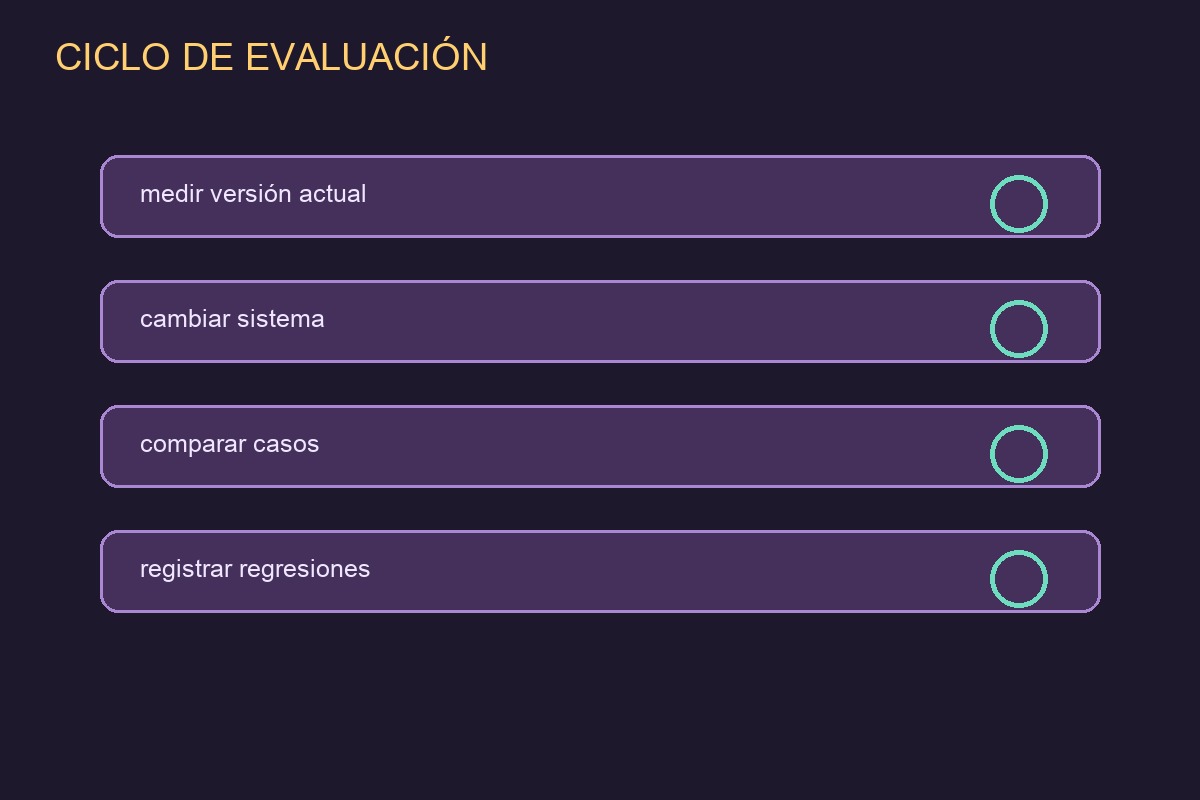 Ciclo de evaluación antes y después de cambiar un sistema de IA