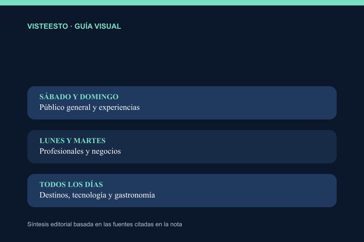 Qué día conviene ir según el objetivo