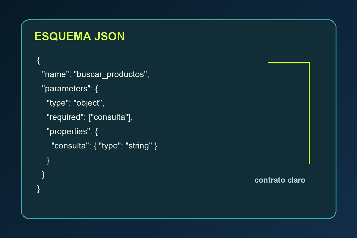 Esquema JSON que describe los argumentos de una herramienta de IA