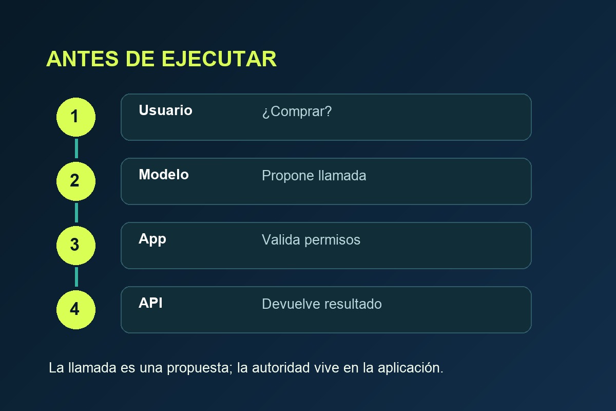 Aplicación que valida permisos antes de ejecutar una herramienta de IA