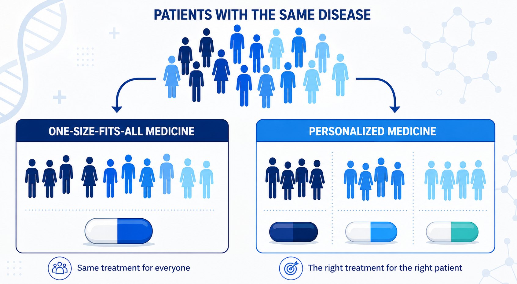 Diagrama que compara un tratamiento único con medicina personalizada