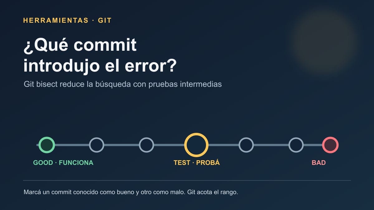 Diagrama original de Git bisect que destaca un commit intermedio entre una revisión buena y otra mala.