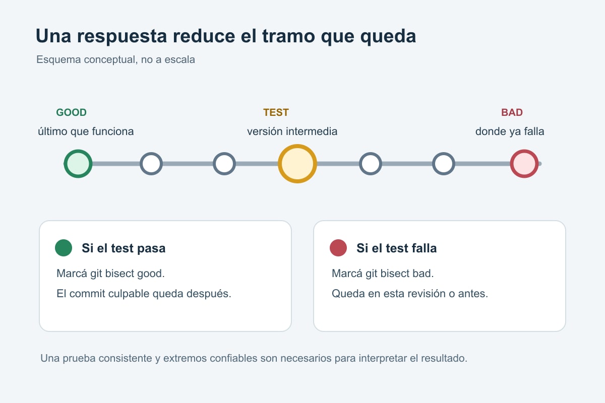 Esquema no a escala de git bisect con un commit bueno, uno intermedio para probar y otro malo.