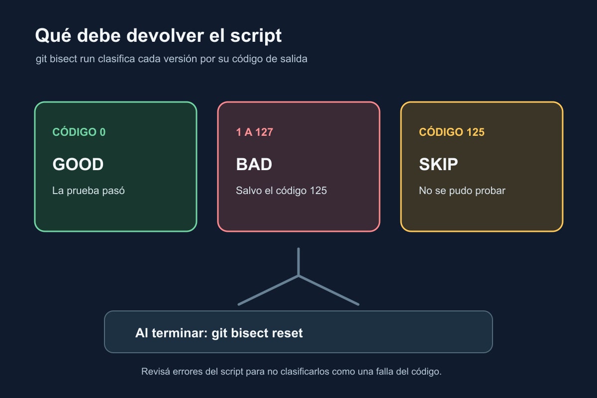 Diagrama del resultado de un script de git bisect run: correcto, malo o no se pudo probar.