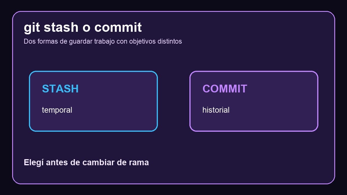 Dos caminos de Git uno hacia stash temporal y otro hacia commit en el historial
