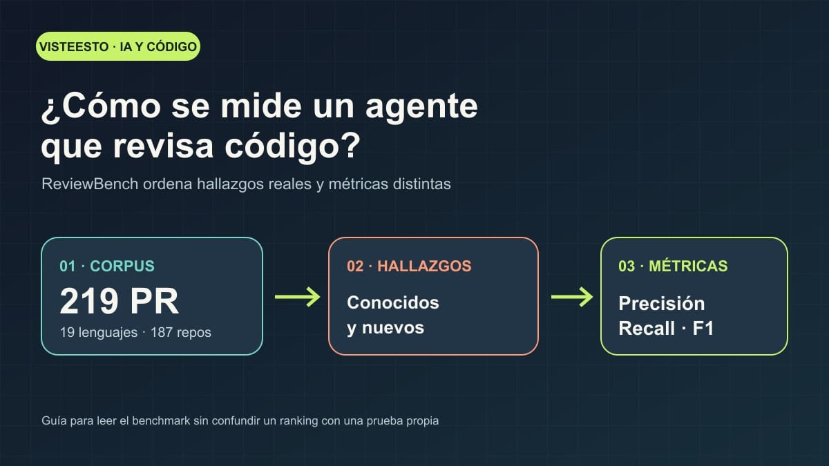 Diagrama editorial: un pull request se convierte en hallazgos, referencia y métricas de revisión con IA