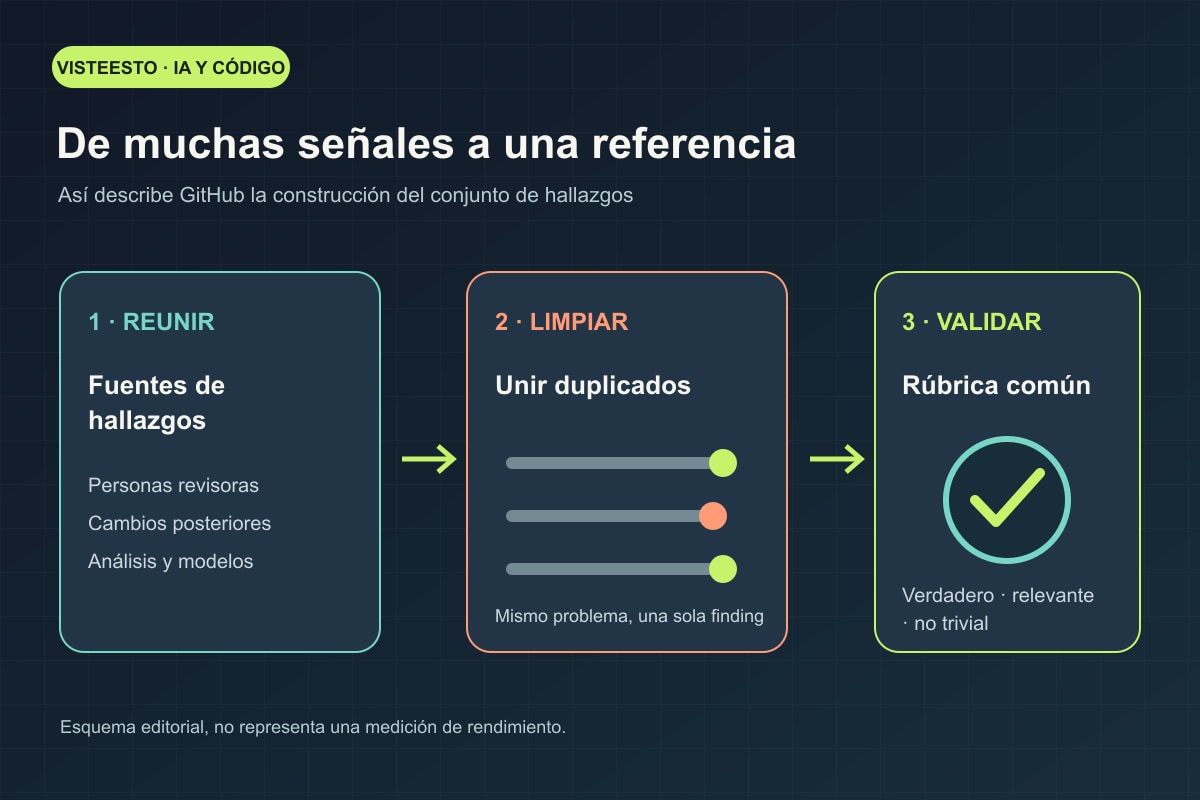 Esquema editorial del proceso: candidatos de varias fuentes, deduplicación y veredicto con una rúbrica común