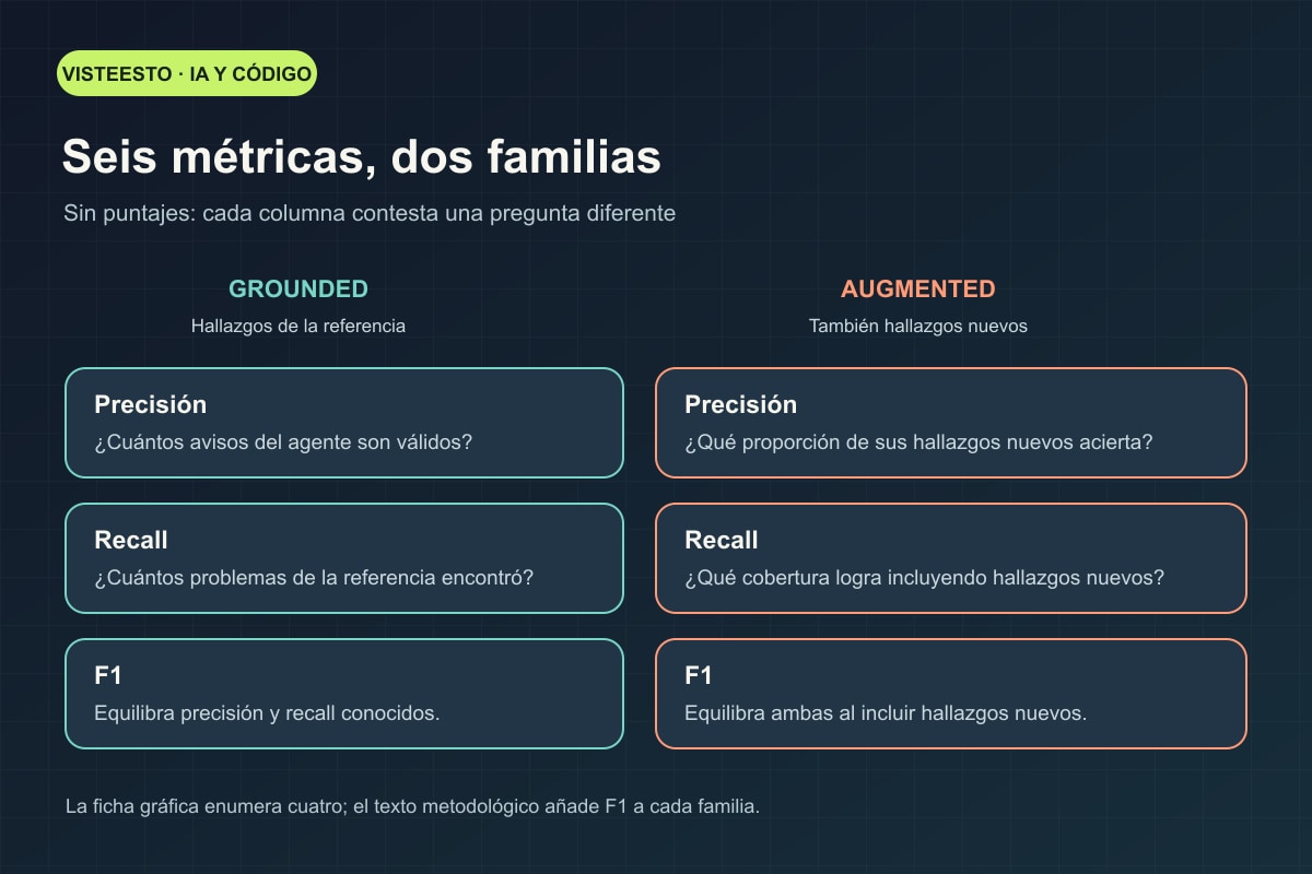 Matriz conceptual de precisión, recall y F1 para métricas grounded y augmented, sin resultados numéricos