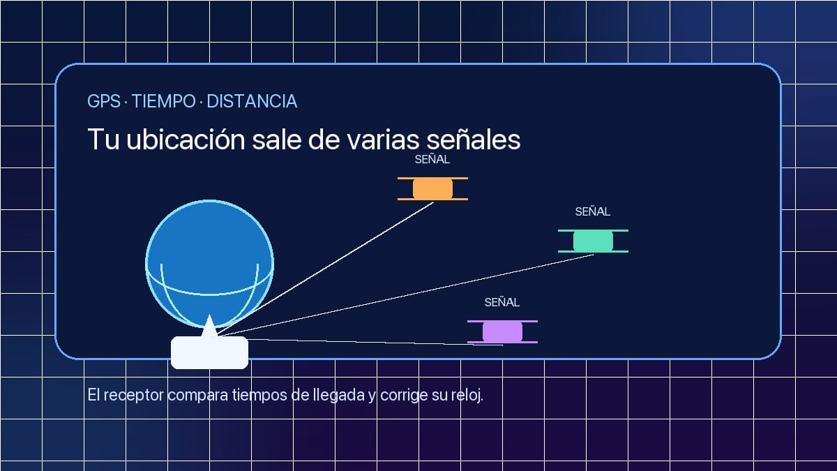 Satélites GPS enviando señales de tiempo hacia un receptor en la Tierra