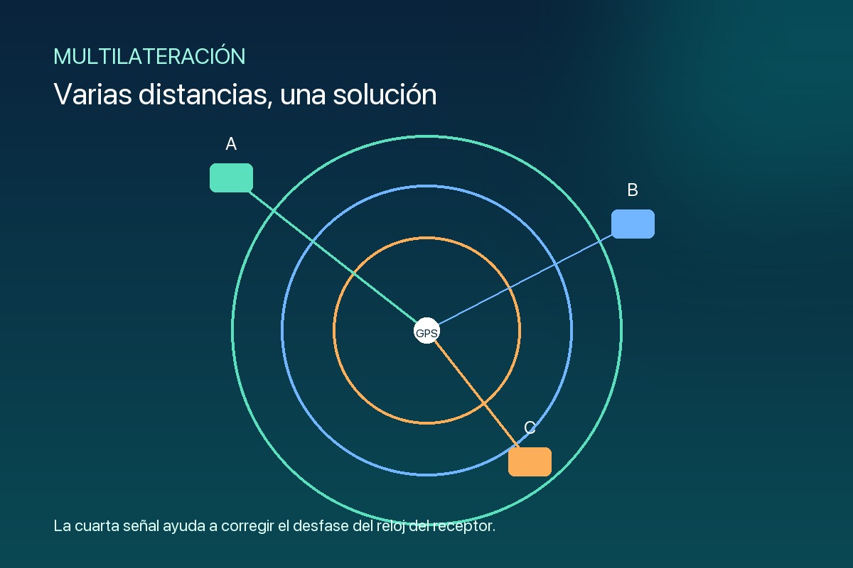 Distancias de varios satélites que se cruzan en la posición del receptor