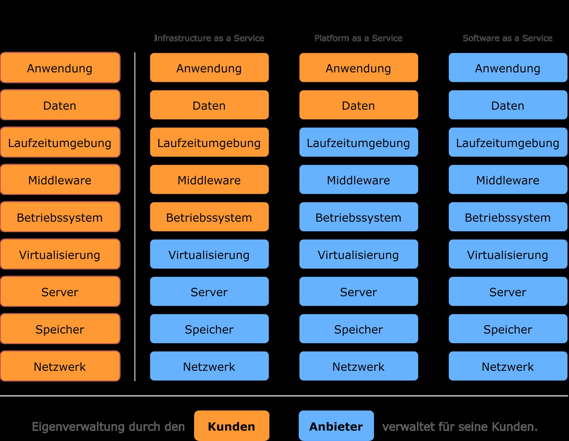 Diagrama de las capas de una infraestructura de nube