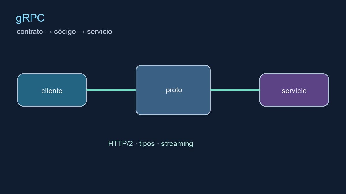 Diagrama editorial de un cliente gRPC y un servicio con contrato tipado