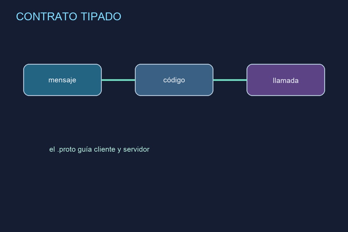 Contrato Protocol Buffers y código generado para cliente y servidor