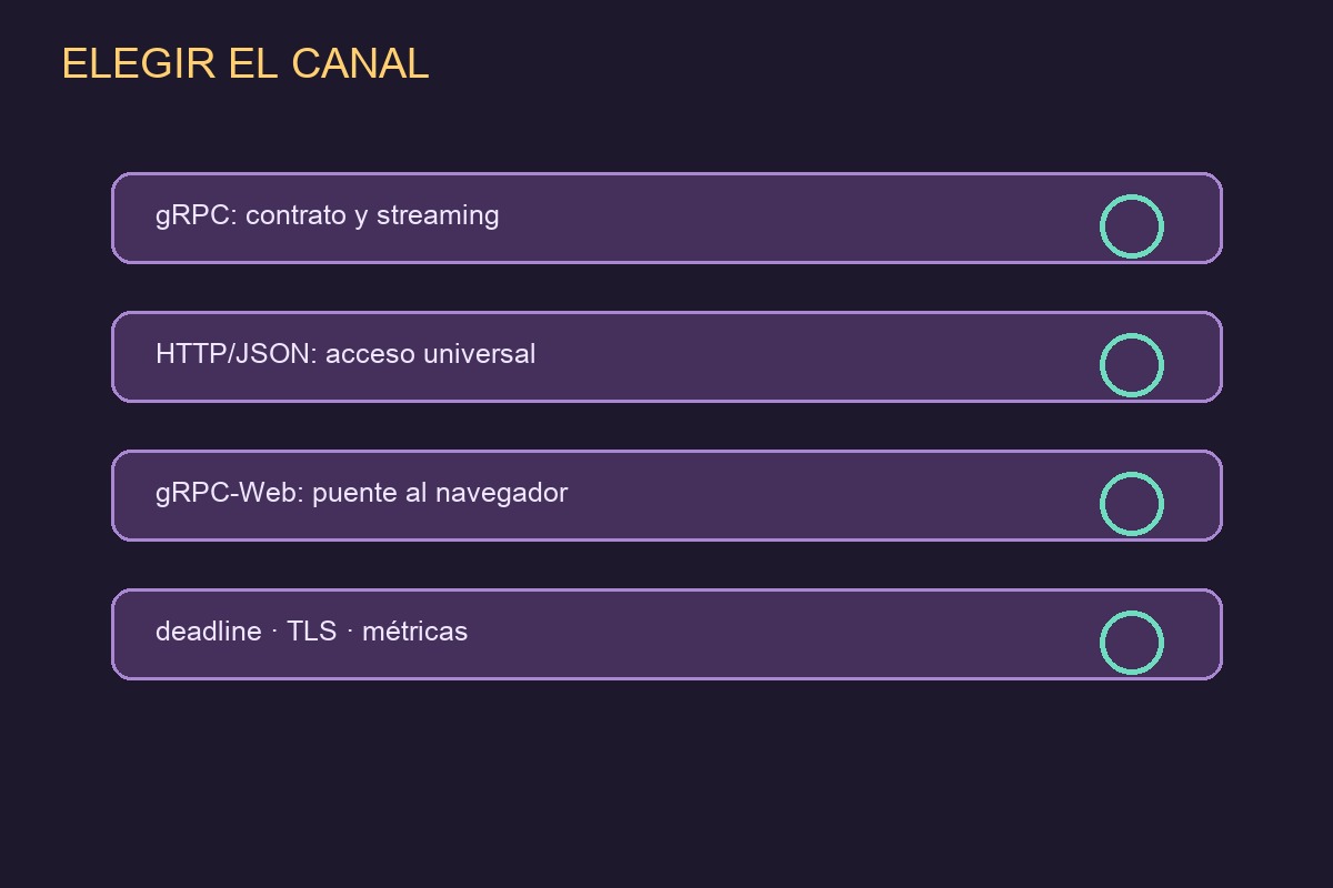 Comparación de gRPC y HTTP con JSON según consumidor y tipo de flujo